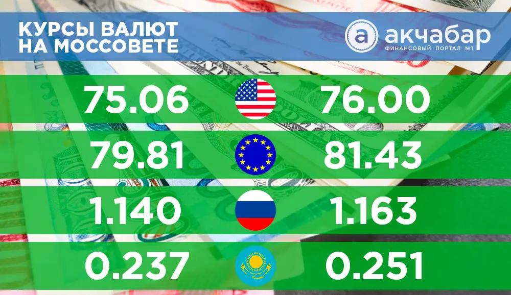 Курсы валют на 27 ноября: USD продается ровно по 76 сомов