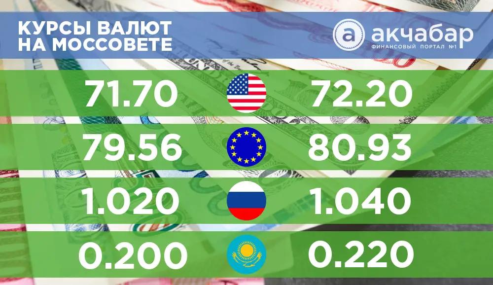 Курс валют на 17 марта: доллар потерял в цене 30 тыйынов