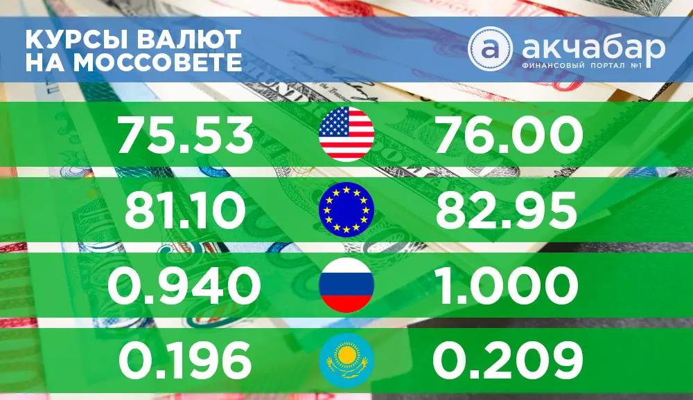 Курсы валют на 29 января: рубль и евро растут, доллар – 76 сомов