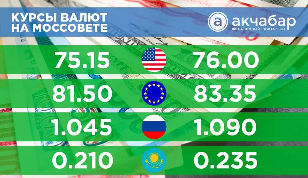 Курсы валют на 15 декабря: EUR взлетает все выше, RUB и KZT снижаются