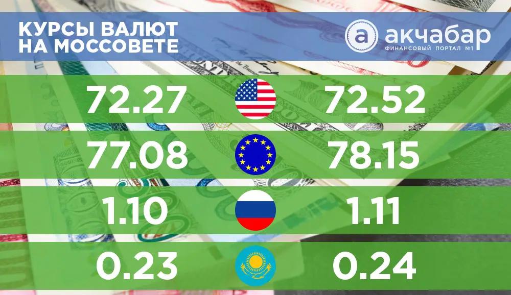 Курсы валют на 17 ноября: доллар – 72,5 сома, евро подешевел на 50 тыйынов