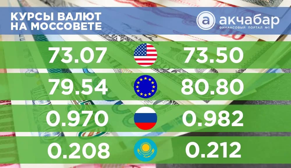 Курс валют на 1 марта: доллар опустился ниже отметки 73 сомов