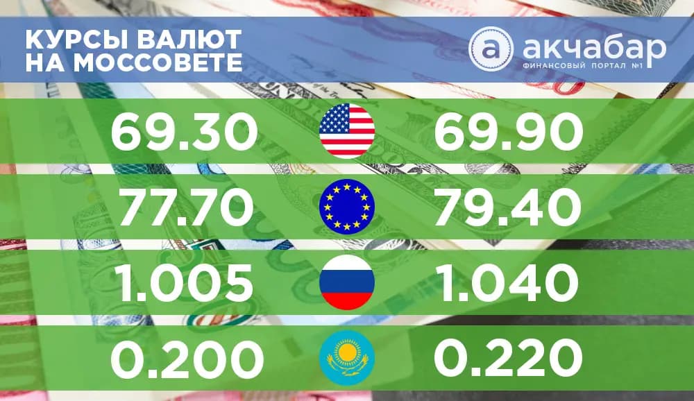 Курс валют на 30 марта: доллар продолжает снижаться