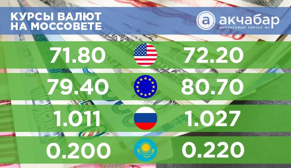 Курс валют на 16 марта: курс евро незначительно снизился
