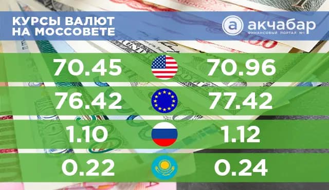 Курсы валют 6 ноября: доллар – 71 сом, евро – 77,4 сома