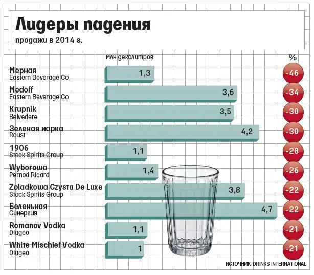 В мире стали пить меньше водки