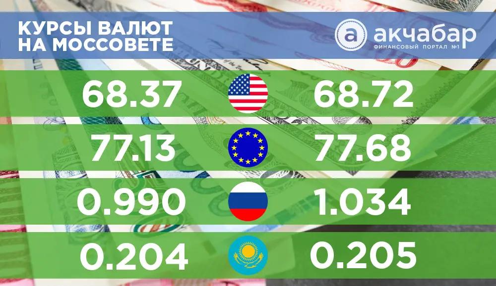 Курс валют на 19 апреля: доллар и евро укрепляются на фоне обвала цен на нефть