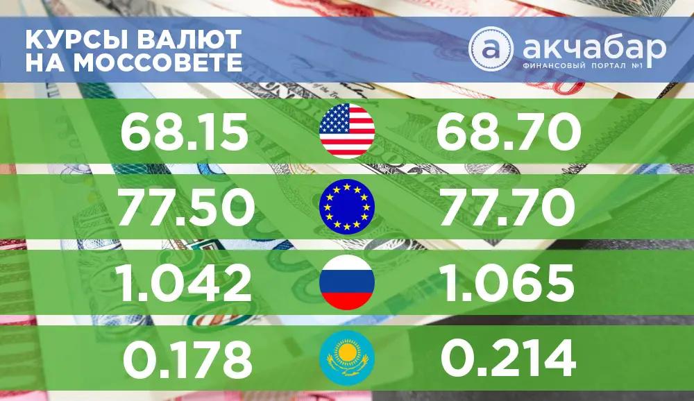 Курс валют на 13 мая: Рубль подскочил на 1,5%
