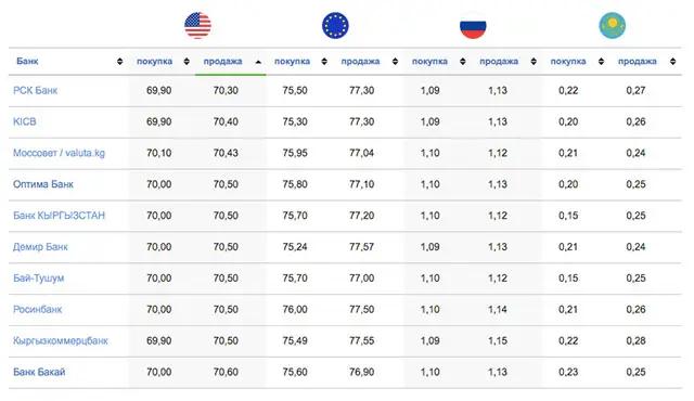 Еще больше информации о курсе валют на Акчабаре
