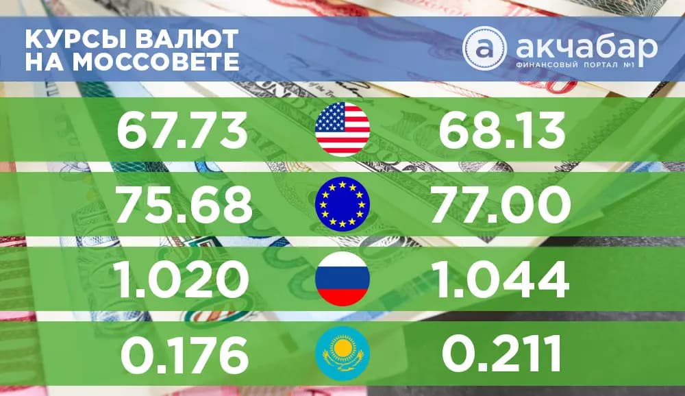 Курс валют на 14 июня: Сом существенно укрепился к евро, рублю и тенге