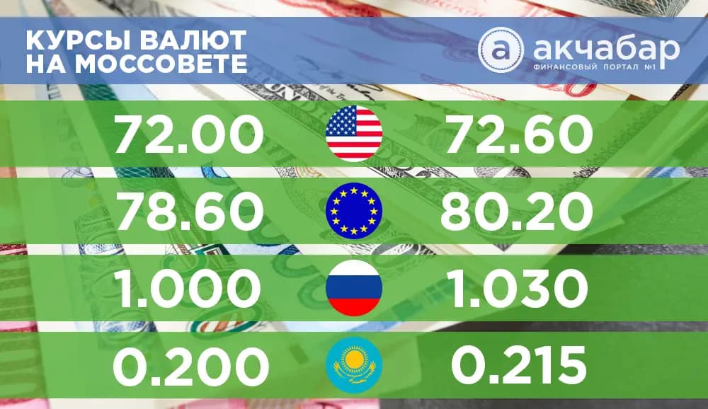 Курс валют на 10 марта: рубль укрепляет свои позиции