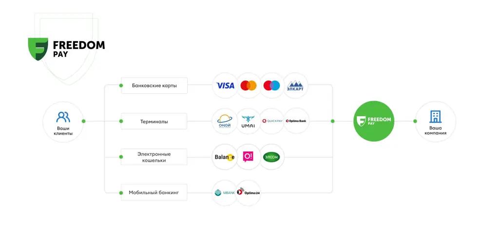 Решения Freedom Pay для электронной коммерции
