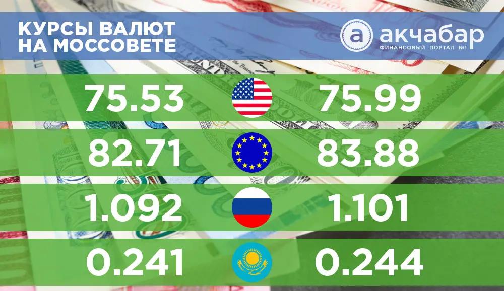 Курсы валют на 11 декабря: растет только евро