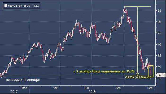 Обвал на рынке нефти: менее чем за сутки баррель подешевел на 7%