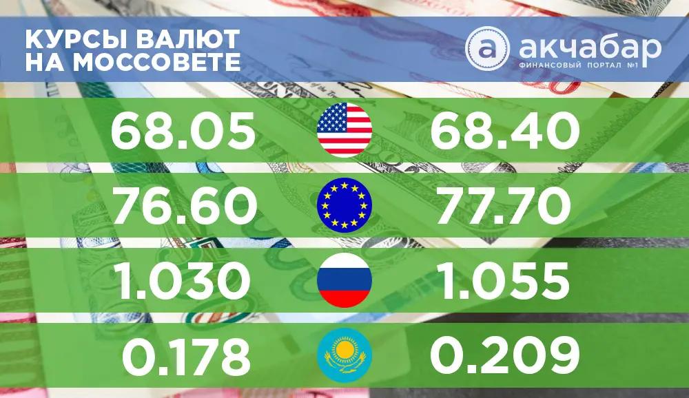 Курс валют на 19 мая: курс евро упал ниже 77 сомов