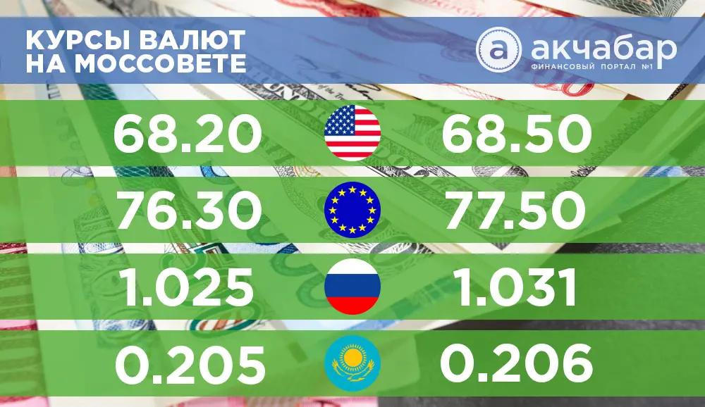 Курс валют на 25 апреля: евро подешевел на 33 тыйына