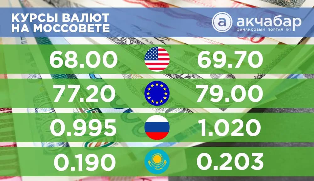 Курс валют на 6 апреля: евро подорожал на фоне падения цен на нефть