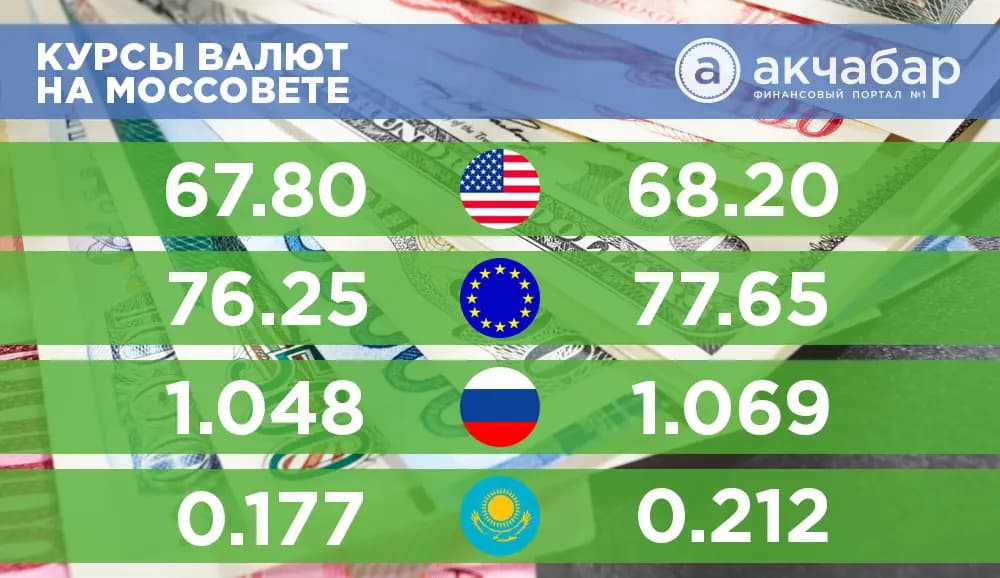 Курс валют на 10 июня: НБКР поднял курс рубля на 1,3%