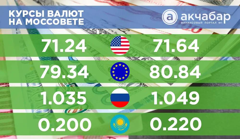 Курс валют на 18 марта: доллар опустился до отметки в 71 сом