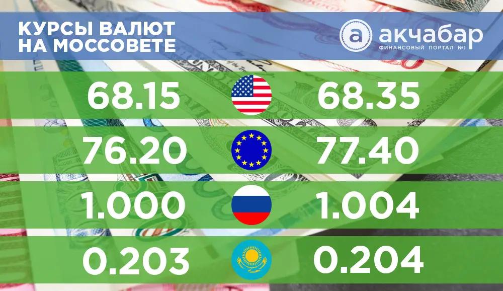 Курс валют на 18 апреля: доллар торгуется чуть выше 68 сомов, евро – 76.20 сома