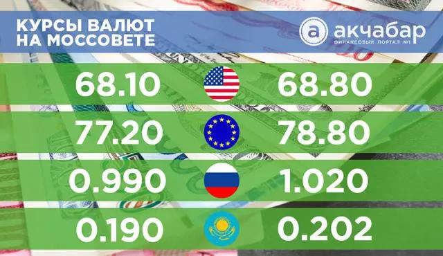 Официальный курс доллара снизился на 45 тыйынов