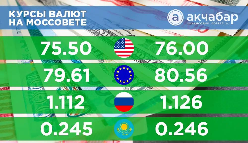 Курсы валют на 4 декабря: USD – 76 сомов, EUR за сутки вырос на 2 сома