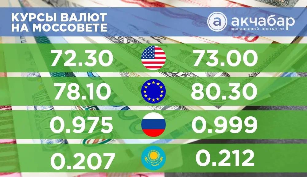 Курс валют на 3 марта: доллар и евро продолжают падение