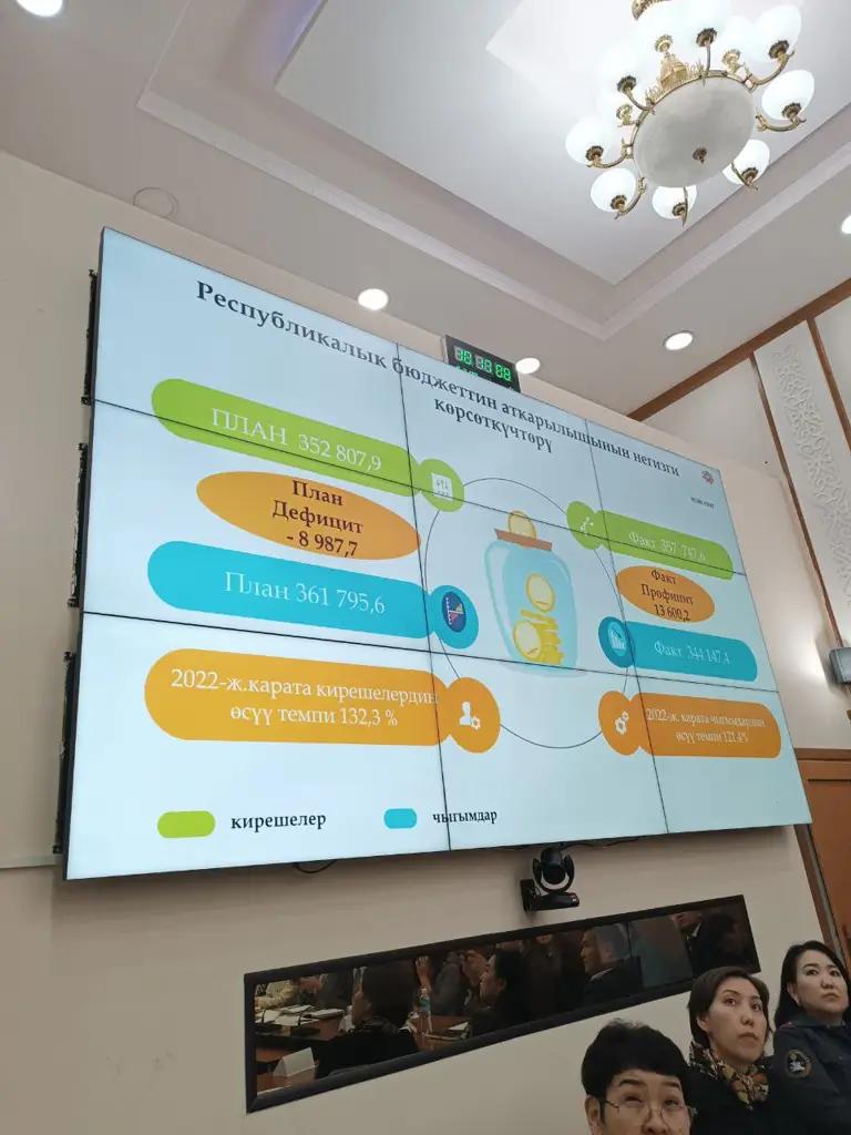 Бюджет исполнен с профицитом, хотя планировался дефицит