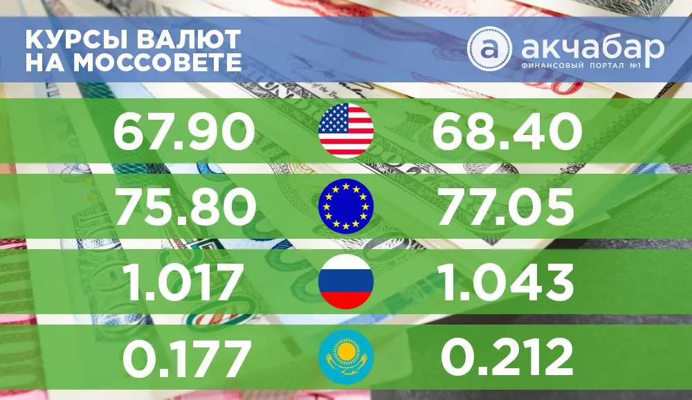 Курс валют на 23 мая: Евро упал на 70 тыйынов