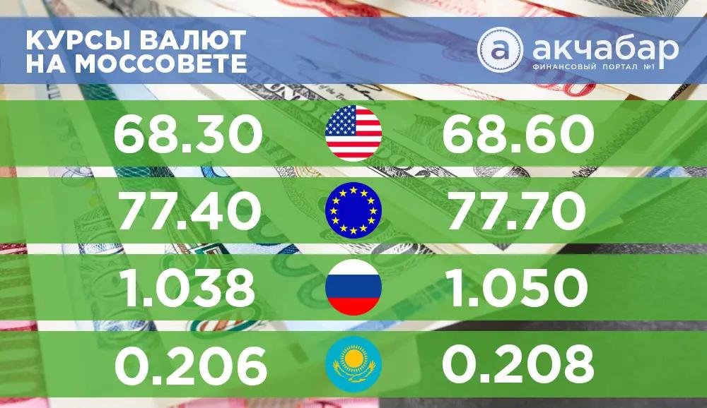 Курс валют на 12 мая: Тенге демонстрирует существенный рост к сому