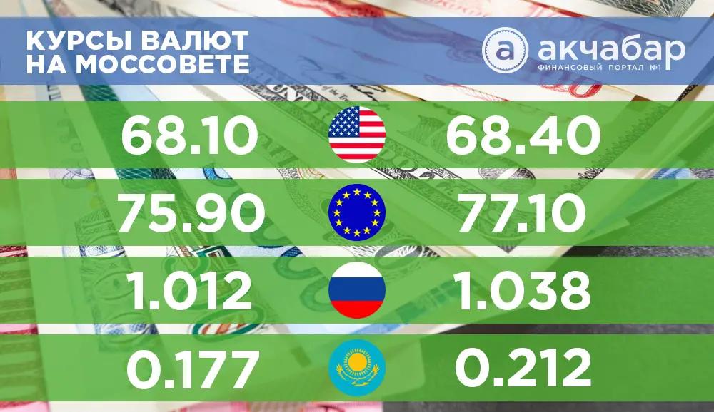 Курс валют на 25 мая: укрепились все основные валюты, кроме евро
