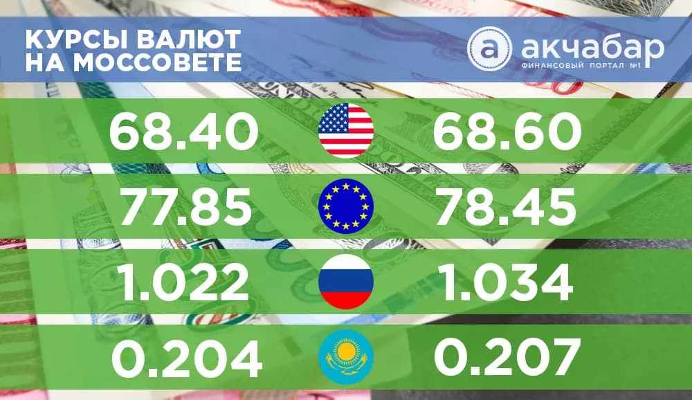 Курс валют на 10 мая: Евро подскочил на 35 тыйынов