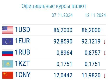 Евро, рубль и юань падают. Курсы валюты Нацбанка на 12 ноября