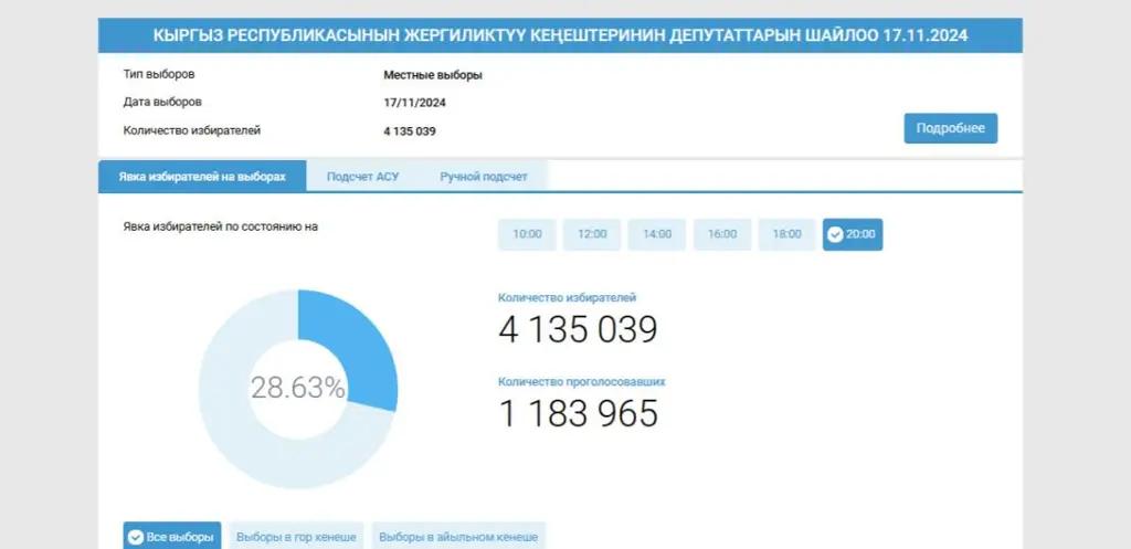 Озвучены предварительные результаты выборов депутатов местных кенешей