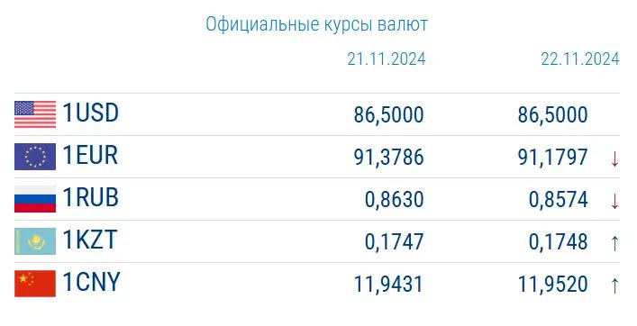 Курсы валюты НБ КР на 22 ноября