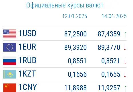 Сом ослаб к доллару и юаню — данные НБ КР
