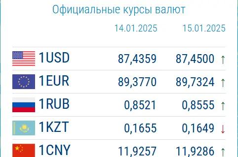 Доллар немного вырос. Курсы валюты на 15 января