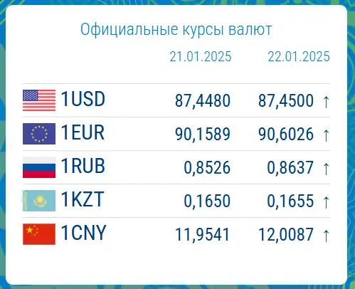 Som weakened against all major currencies. NBKR exchange rates