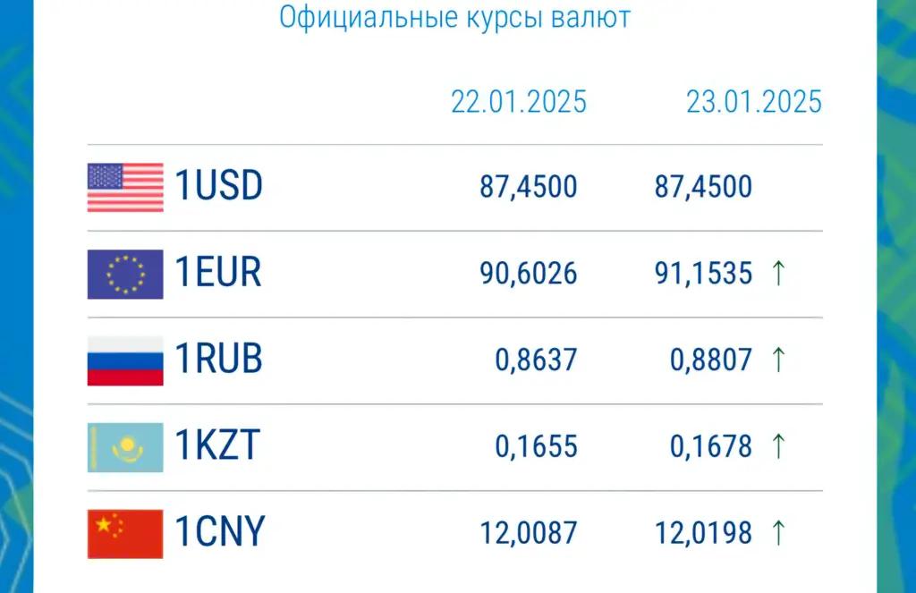 Сом просел ко всем основным валютам, больше всего к рублю
