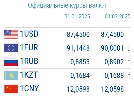 Рубль и тенге выросли. Курсы валюты на 1 февраля