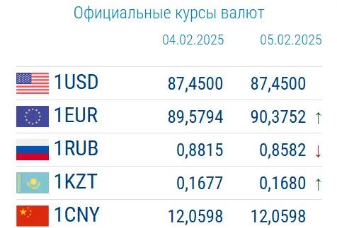 Рубль упал на 2.6%. Курсы валюты на 5 февраля