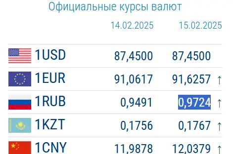 Рубль вырос на 2.45%. Курсы валюты НБ КР на выходные
