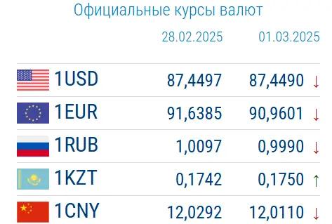 Рубль упал, доллар упал. Курсы Нацбанка на 1 марта