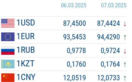 Рубль и доллар ослабли. Курсы валюты на 7 марта