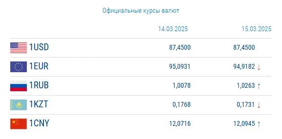 Нацбанк объявил официальные курсы валют на 15 марта