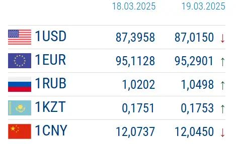 Рубль вырос почти на 3%. Курсы валюты НБ КР на 19 марта