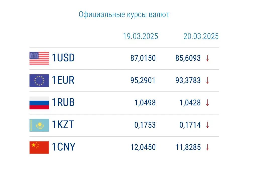Доллар подешевел к сому более чем на 1.6%, евро — на 2%. Курс НБ КР на 20 марта