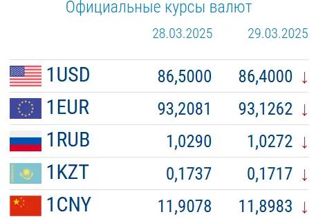 Сом укрепился ко всем основным валютам. Курсы валюты на 29 марта