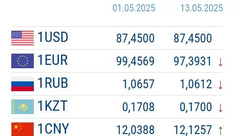 The euro fell by more than 2%. Exchange rates of the National Bank of the Kyrgyz Republic