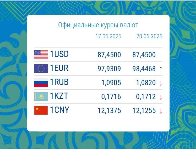 Сом укрепился ко всем валютам, кроме евро и доллара. Курс НБ КР